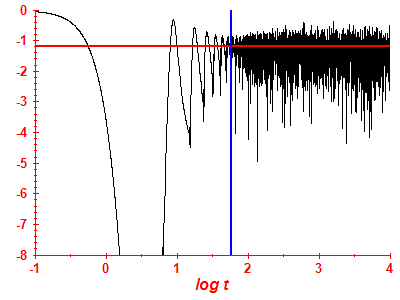 Survival probability log